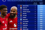 曼聯(lián)三將身價1.35億歐領(lǐng)跑英超非洲杯參賽榜，曼城1.15億歐居次